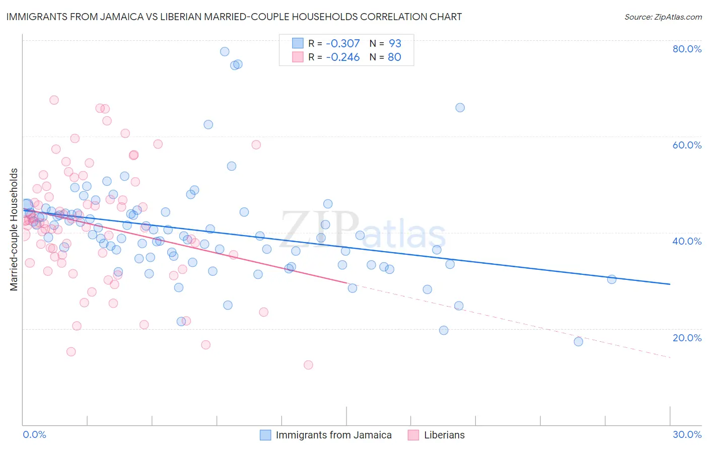 Immigrants from Jamaica vs Liberian Married-couple Households