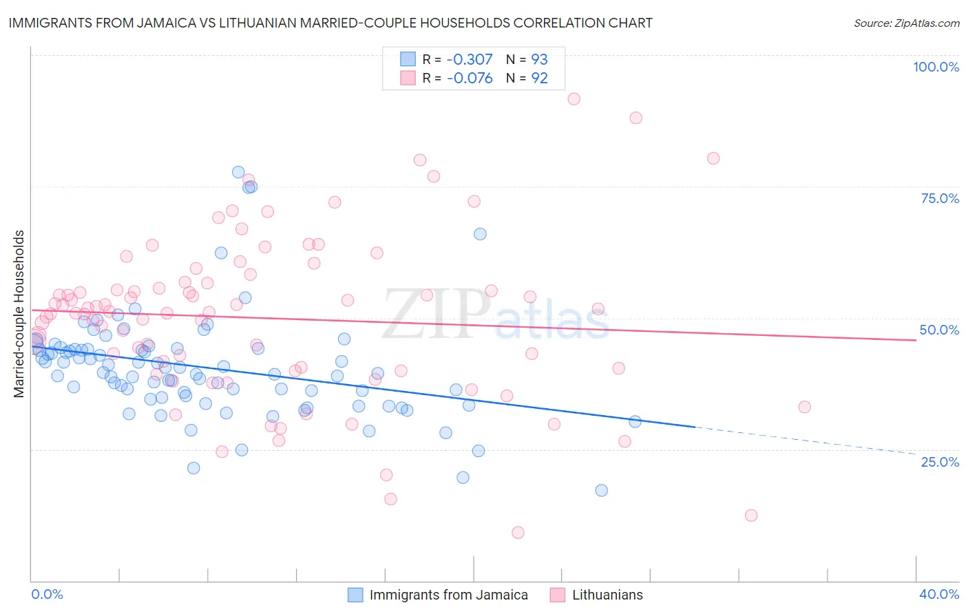 Immigrants from Jamaica vs Lithuanian Married-couple Households