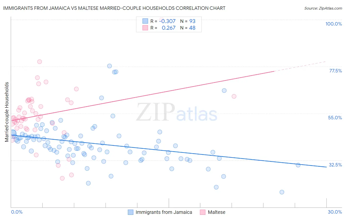 Immigrants from Jamaica vs Maltese Married-couple Households