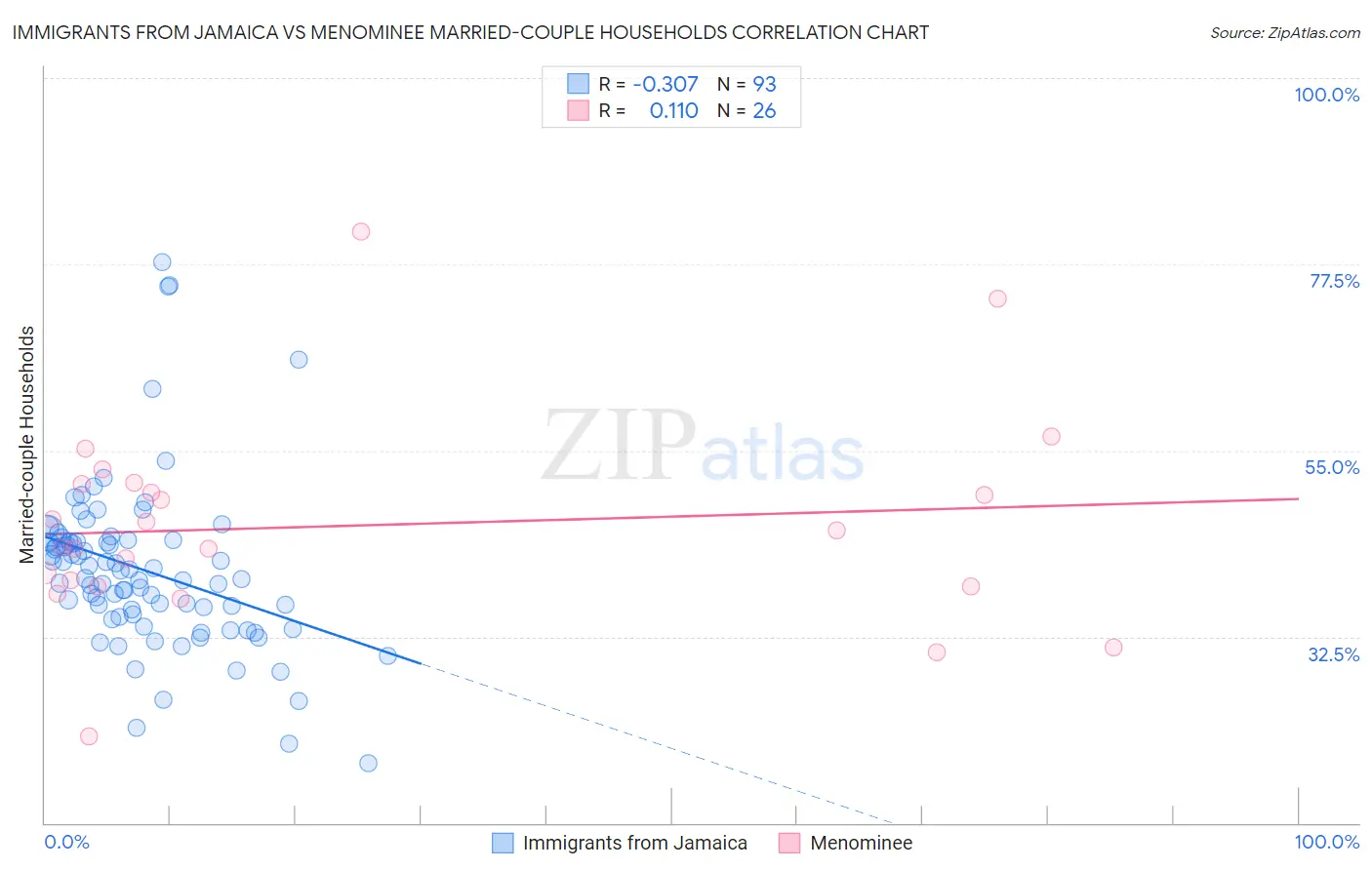 Immigrants from Jamaica vs Menominee Married-couple Households