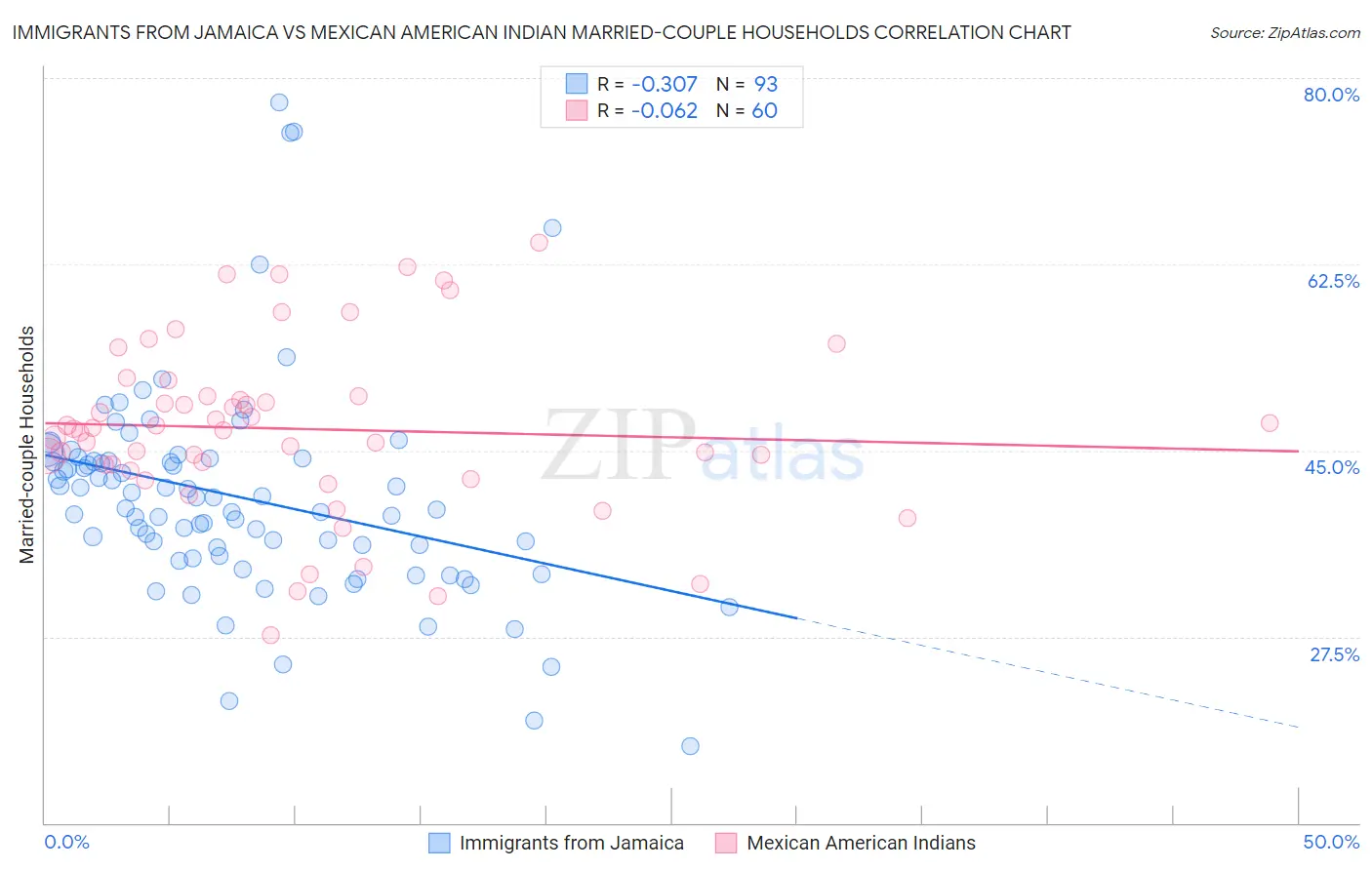 Immigrants from Jamaica vs Mexican American Indian Married-couple Households