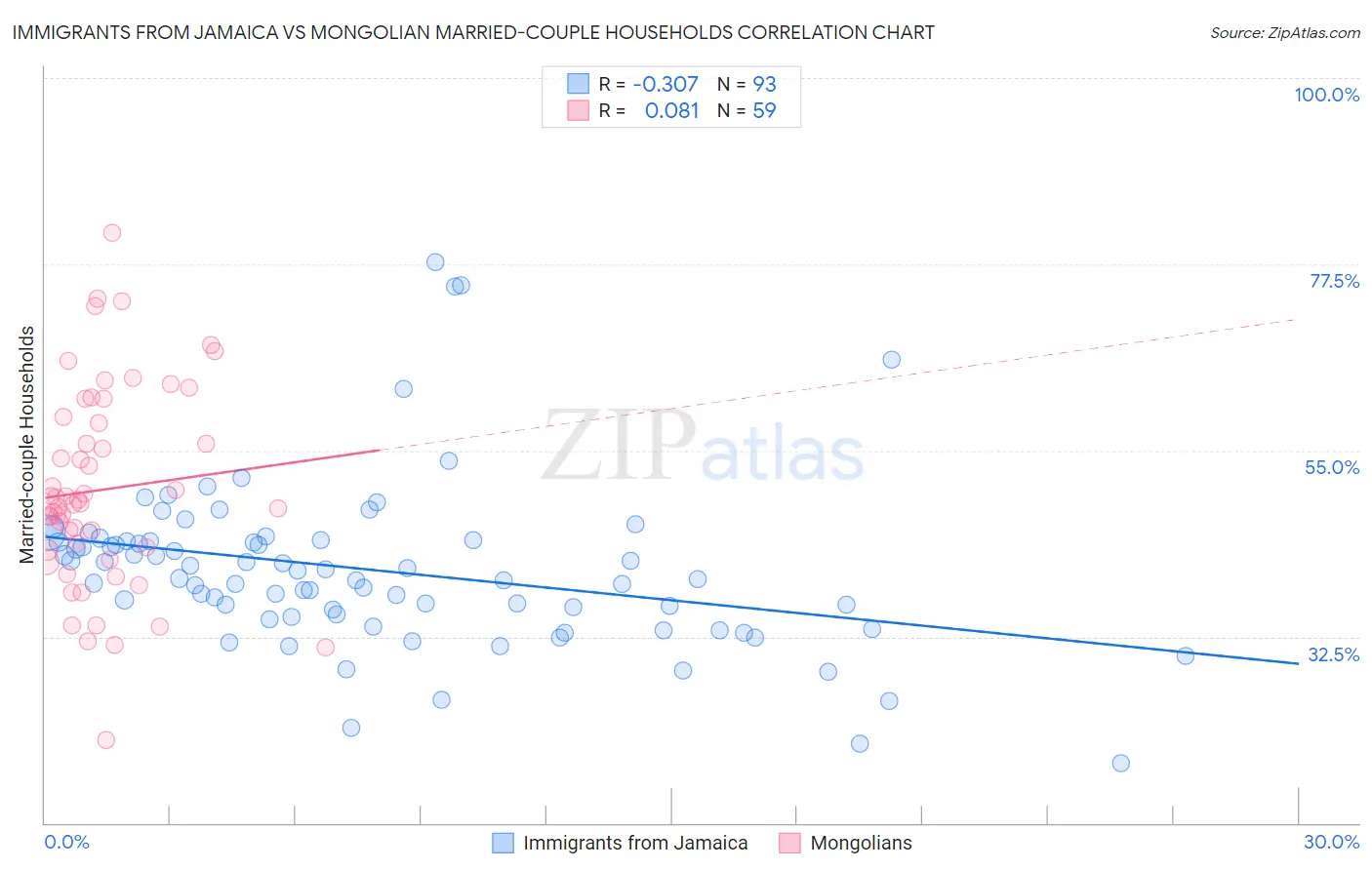Immigrants from Jamaica vs Mongolian Married-couple Households