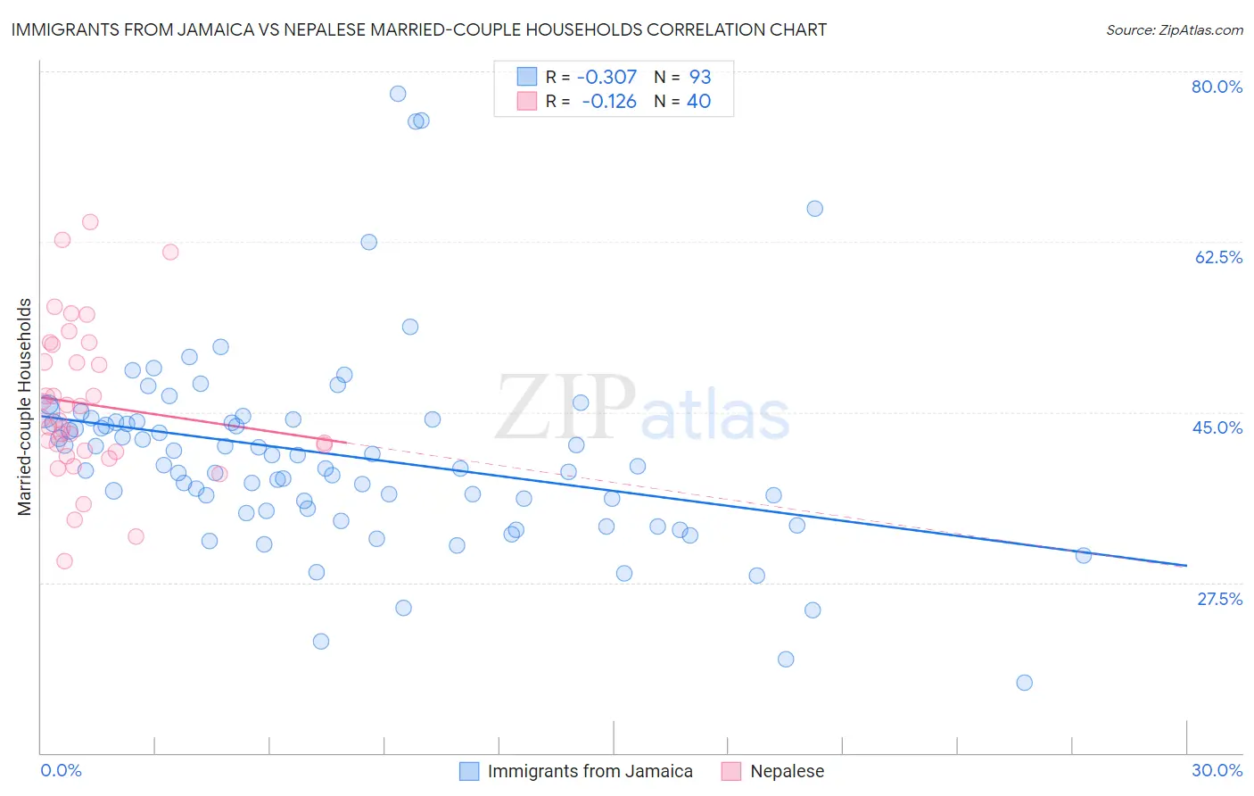 Immigrants from Jamaica vs Nepalese Married-couple Households