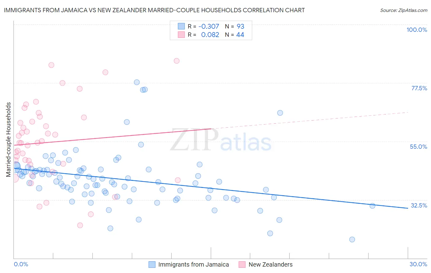 Immigrants from Jamaica vs New Zealander Married-couple Households