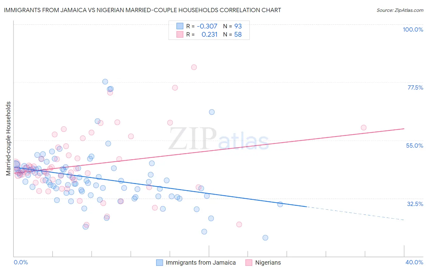 Immigrants from Jamaica vs Nigerian Married-couple Households