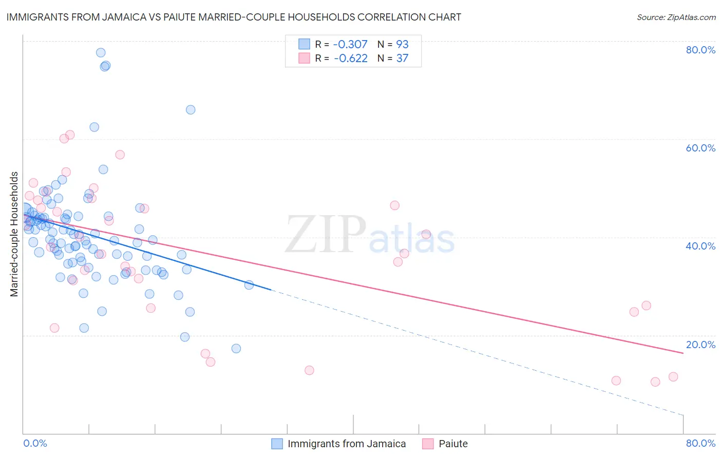 Immigrants from Jamaica vs Paiute Married-couple Households