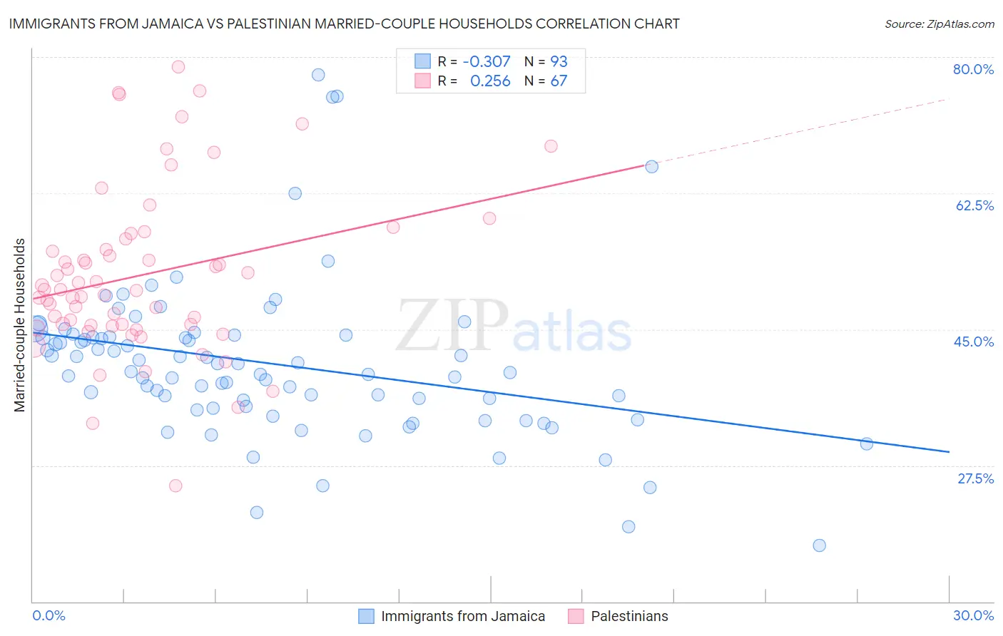 Immigrants from Jamaica vs Palestinian Married-couple Households
