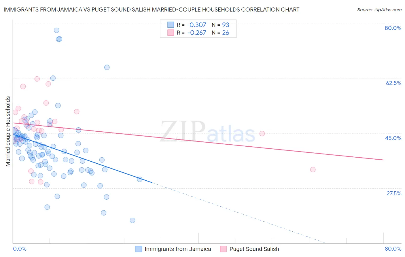 Immigrants from Jamaica vs Puget Sound Salish Married-couple Households