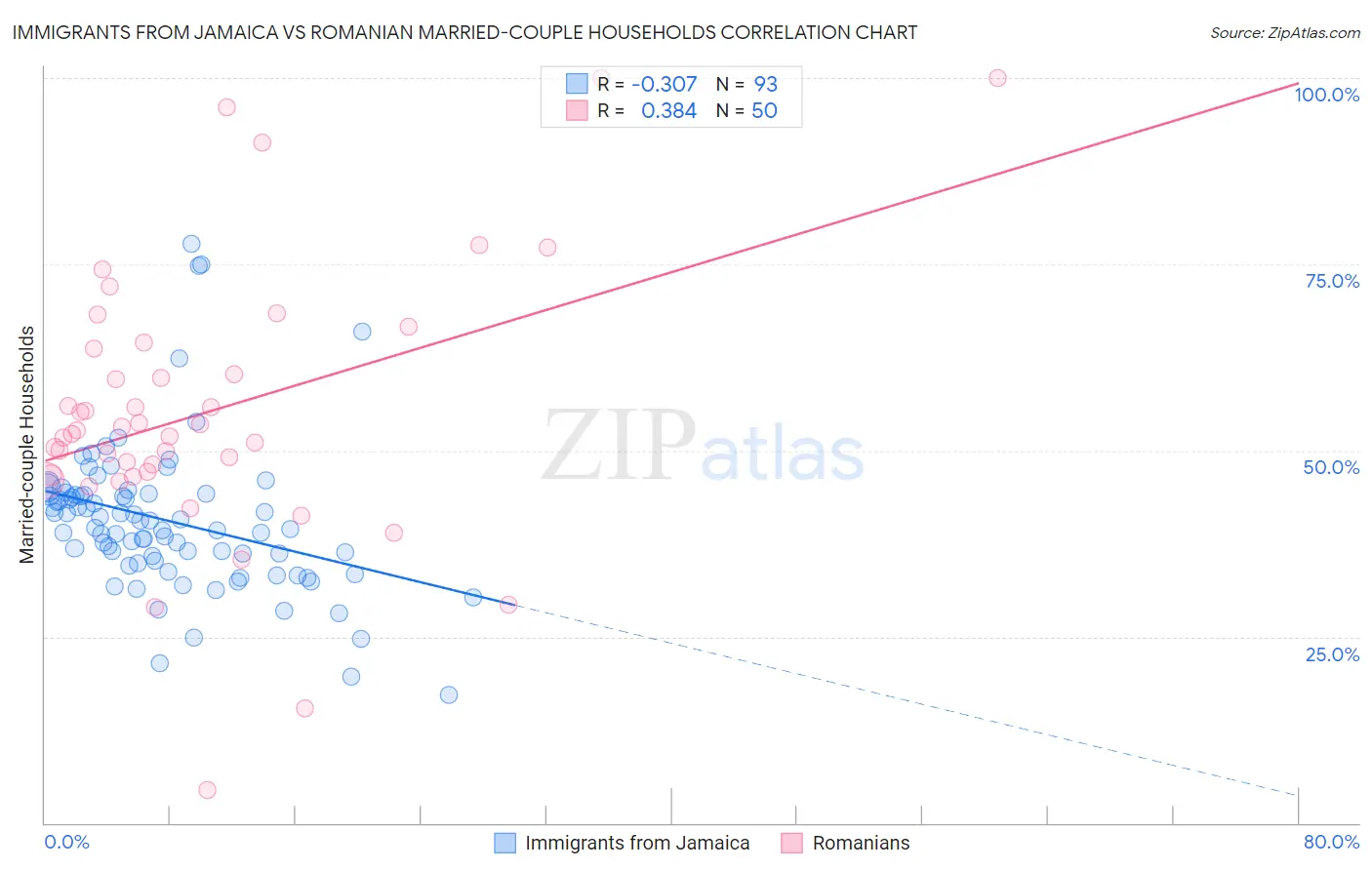 Immigrants from Jamaica vs Romanian Married-couple Households