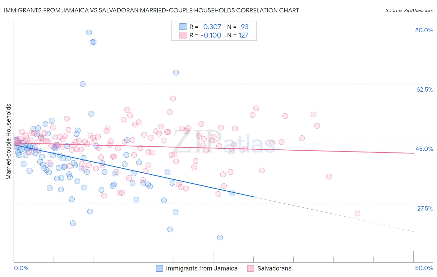 Immigrants from Jamaica vs Salvadoran Married-couple Households