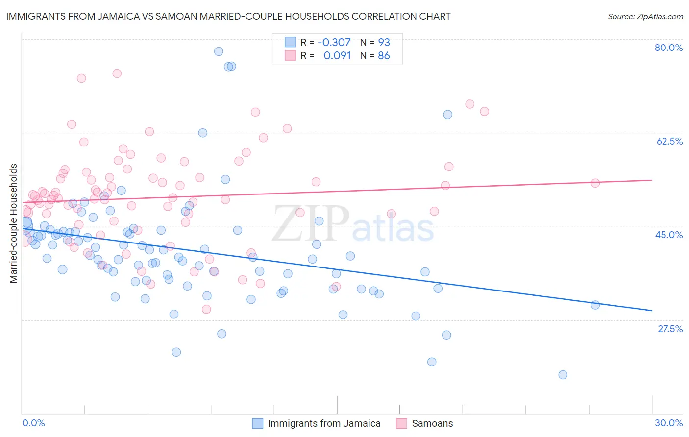 Immigrants from Jamaica vs Samoan Married-couple Households