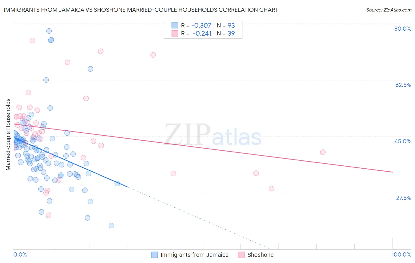 Immigrants from Jamaica vs Shoshone Married-couple Households