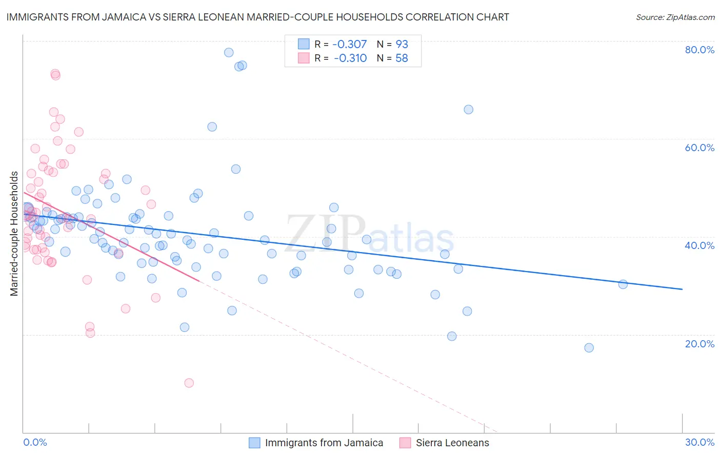 Immigrants from Jamaica vs Sierra Leonean Married-couple Households