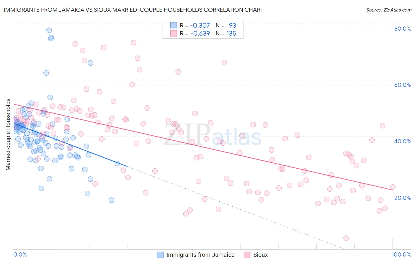 Immigrants from Jamaica vs Sioux Married-couple Households