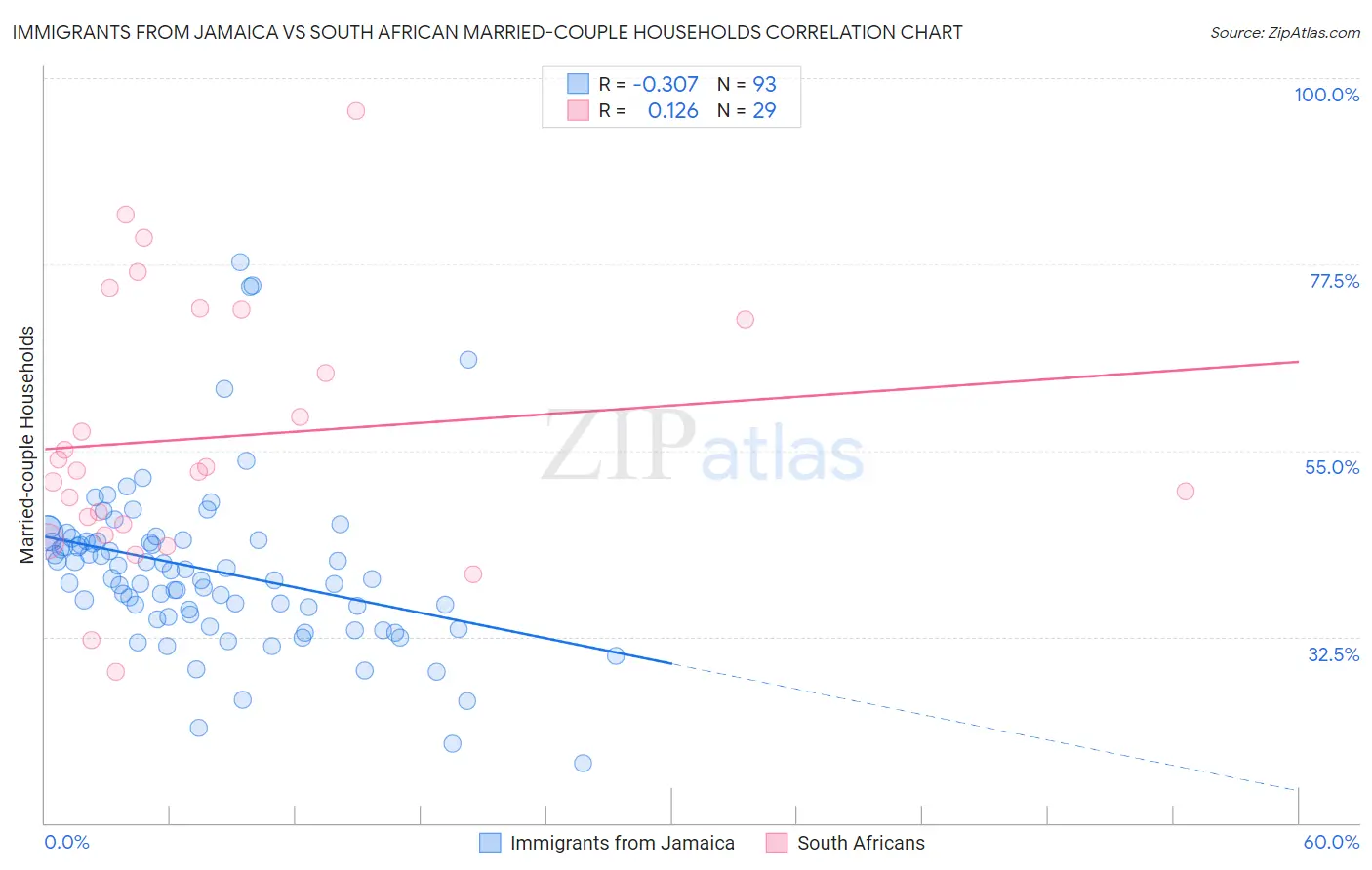 Immigrants from Jamaica vs South African Married-couple Households