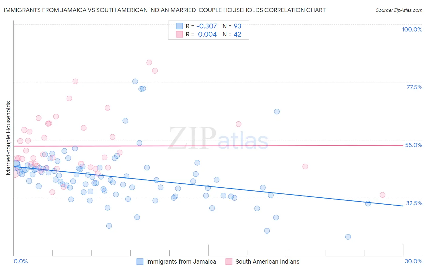 Immigrants from Jamaica vs South American Indian Married-couple Households