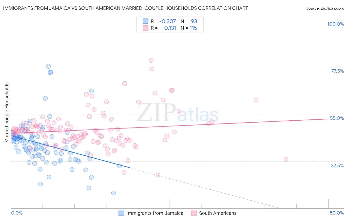 Immigrants from Jamaica vs South American Married-couple Households