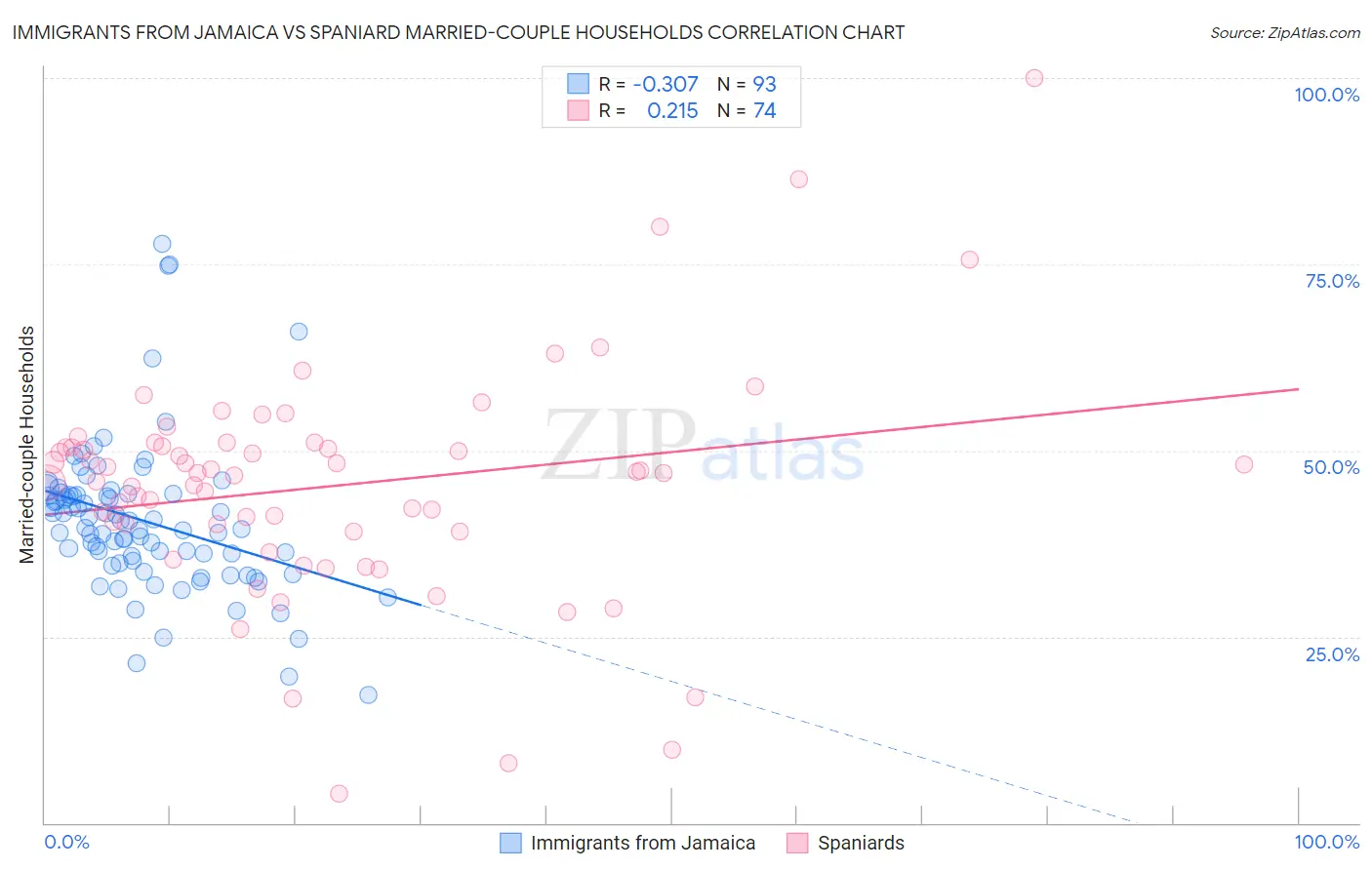 Immigrants from Jamaica vs Spaniard Married-couple Households