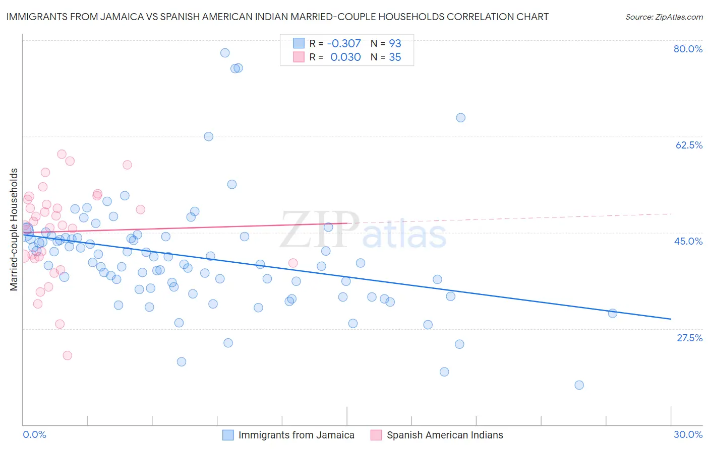 Immigrants from Jamaica vs Spanish American Indian Married-couple Households