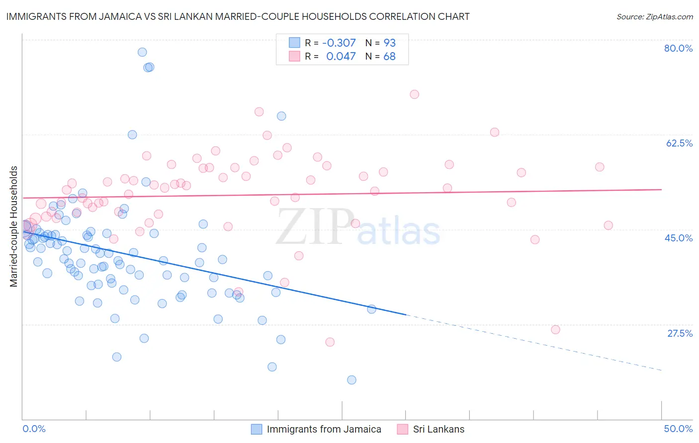 Immigrants from Jamaica vs Sri Lankan Married-couple Households