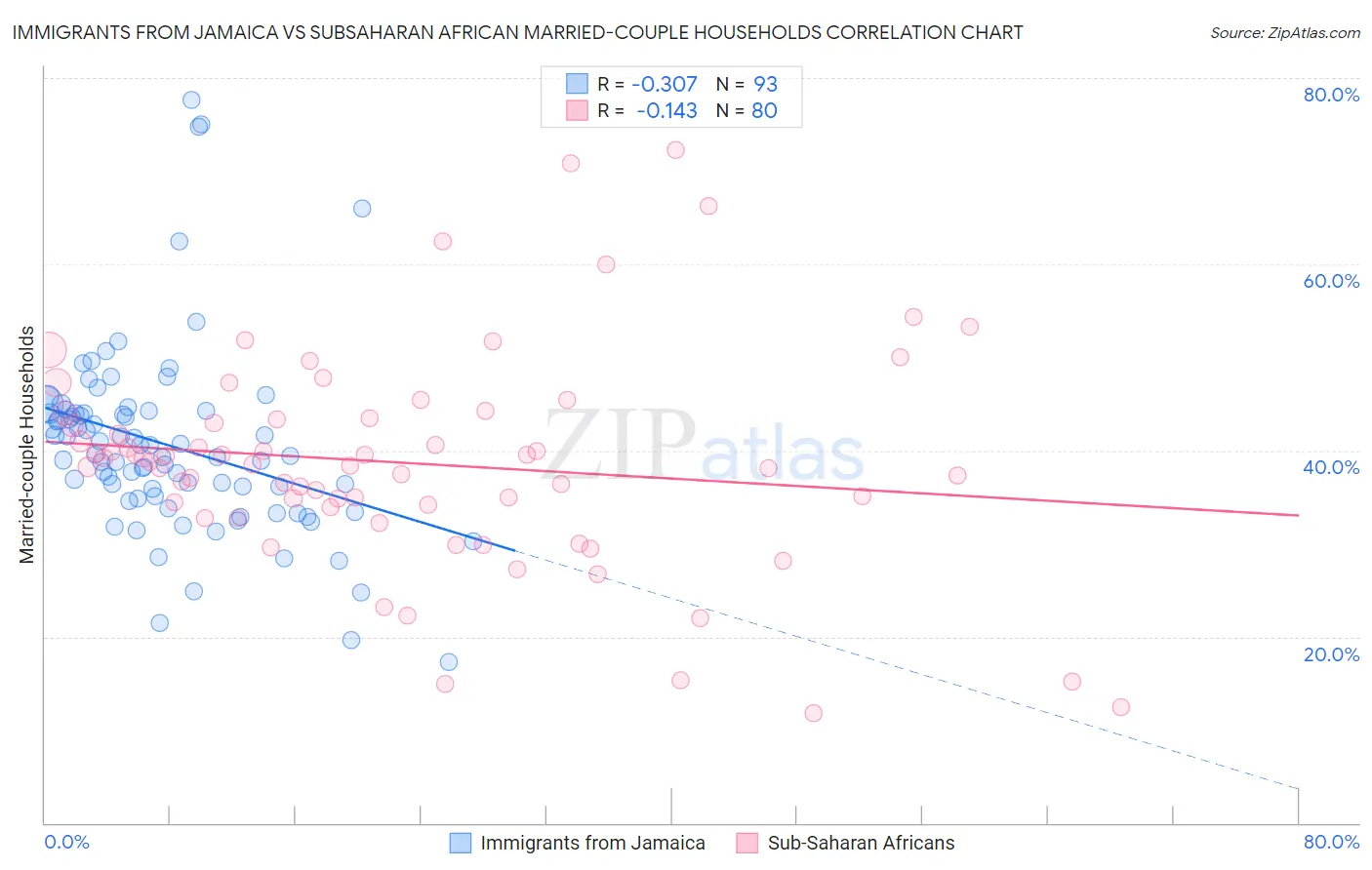 Immigrants from Jamaica vs Subsaharan African Married-couple Households