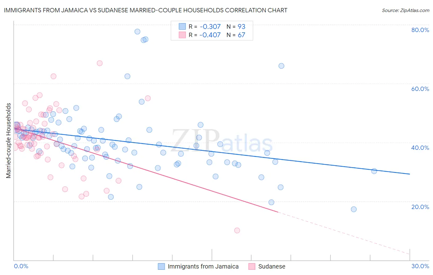 Immigrants from Jamaica vs Sudanese Married-couple Households