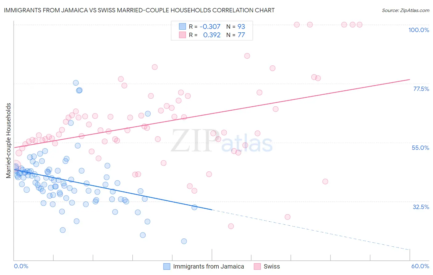 Immigrants from Jamaica vs Swiss Married-couple Households