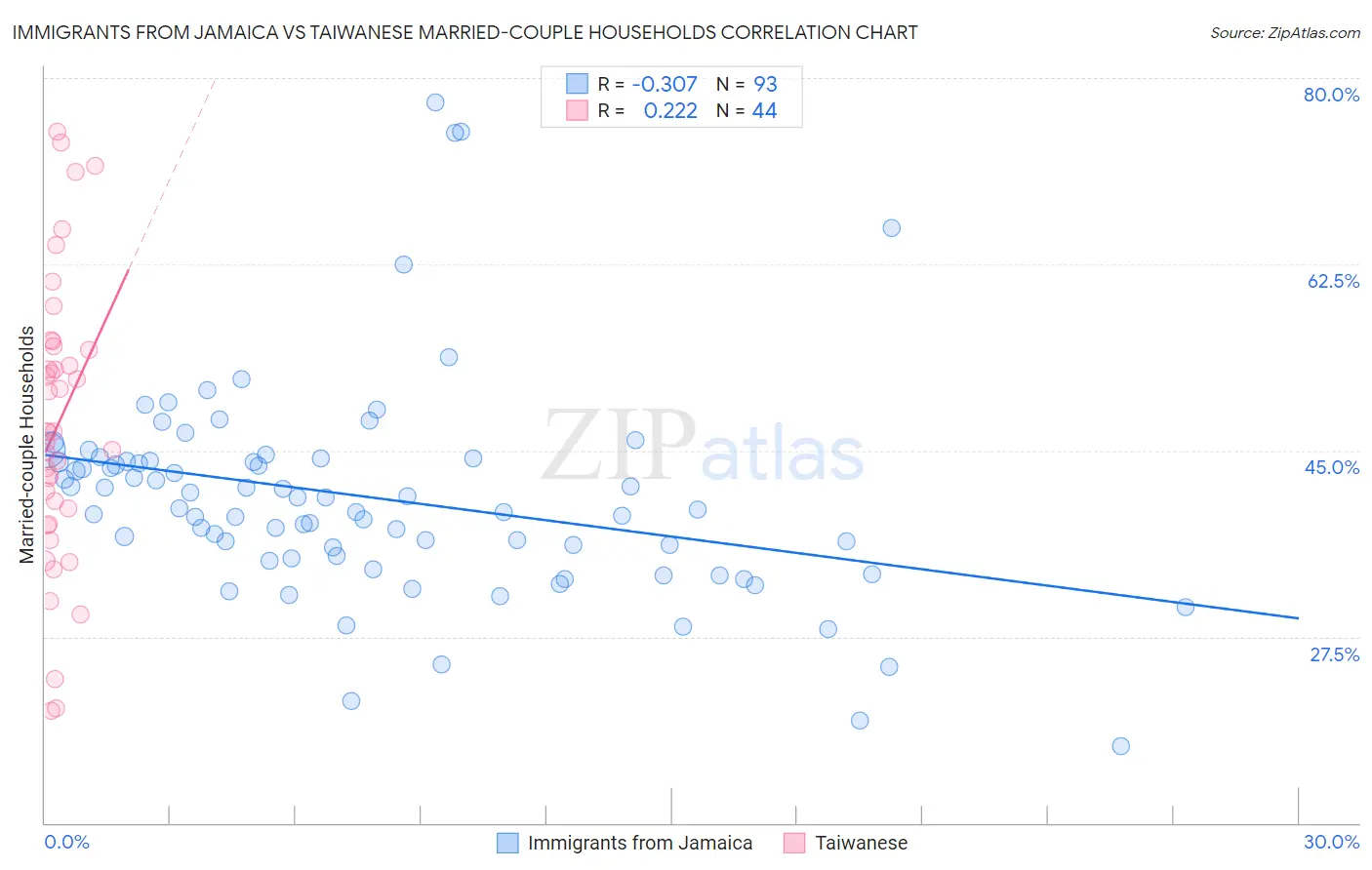 Immigrants from Jamaica vs Taiwanese Married-couple Households
