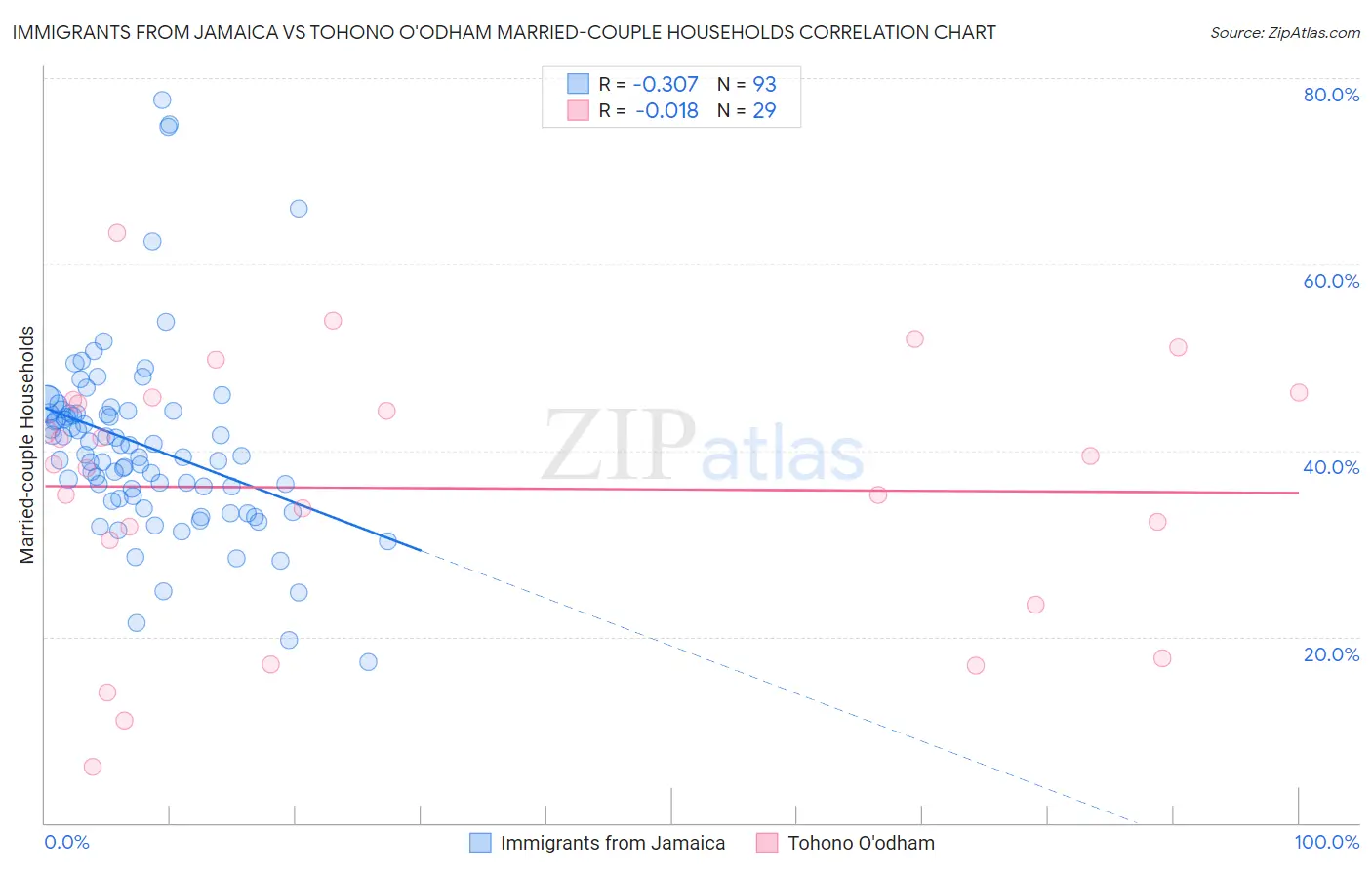 Immigrants from Jamaica vs Tohono O'odham Married-couple Households