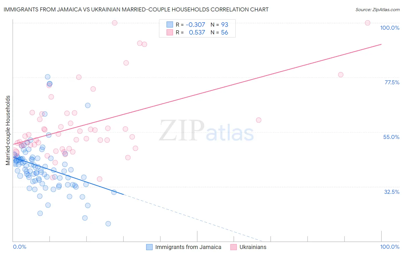 Immigrants from Jamaica vs Ukrainian Married-couple Households