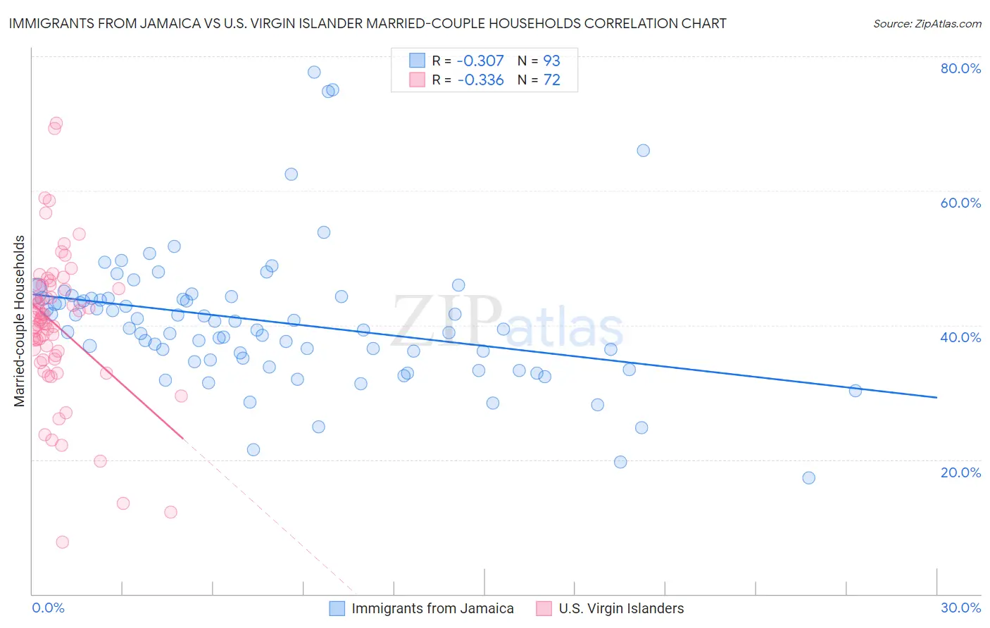 Immigrants from Jamaica vs U.S. Virgin Islander Married-couple Households