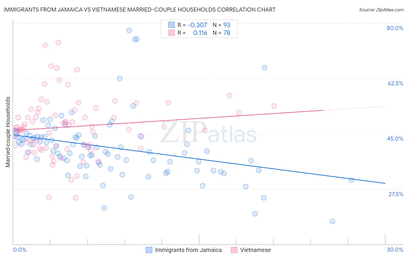 Immigrants from Jamaica vs Vietnamese Married-couple Households