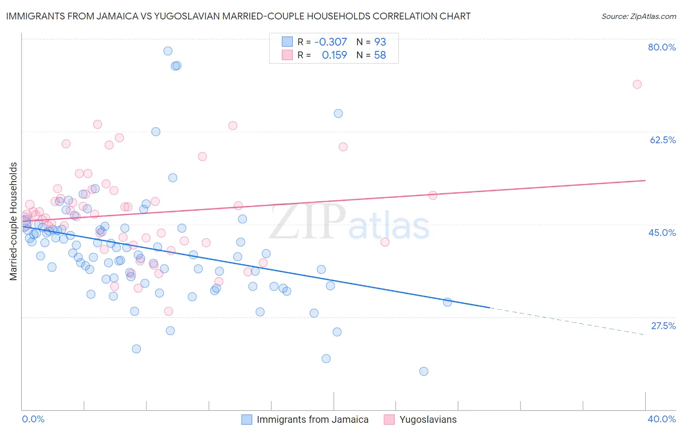 Immigrants from Jamaica vs Yugoslavian Married-couple Households