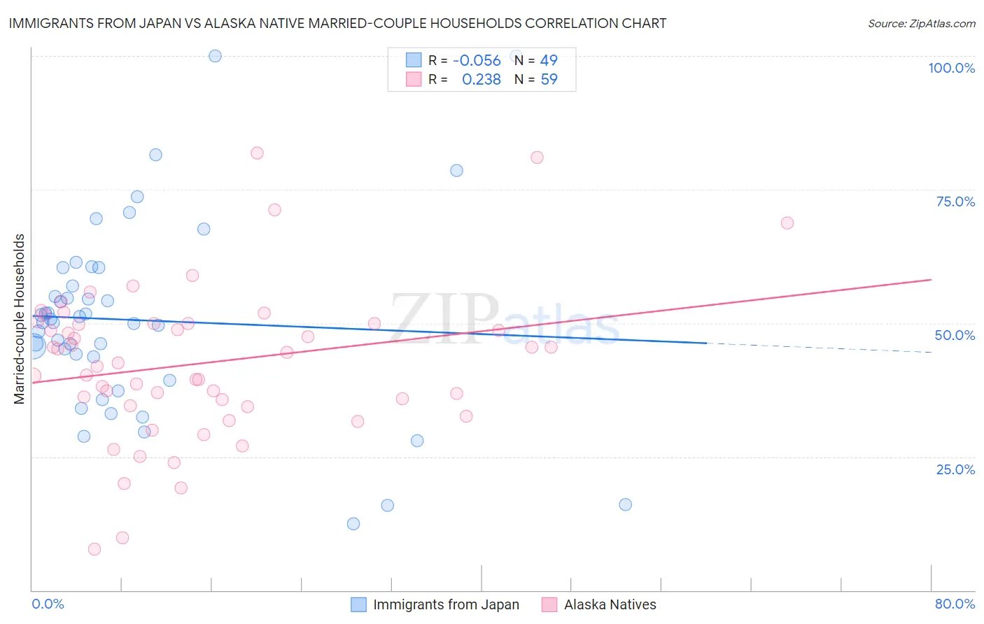Immigrants from Japan vs Alaska Native Married-couple Households