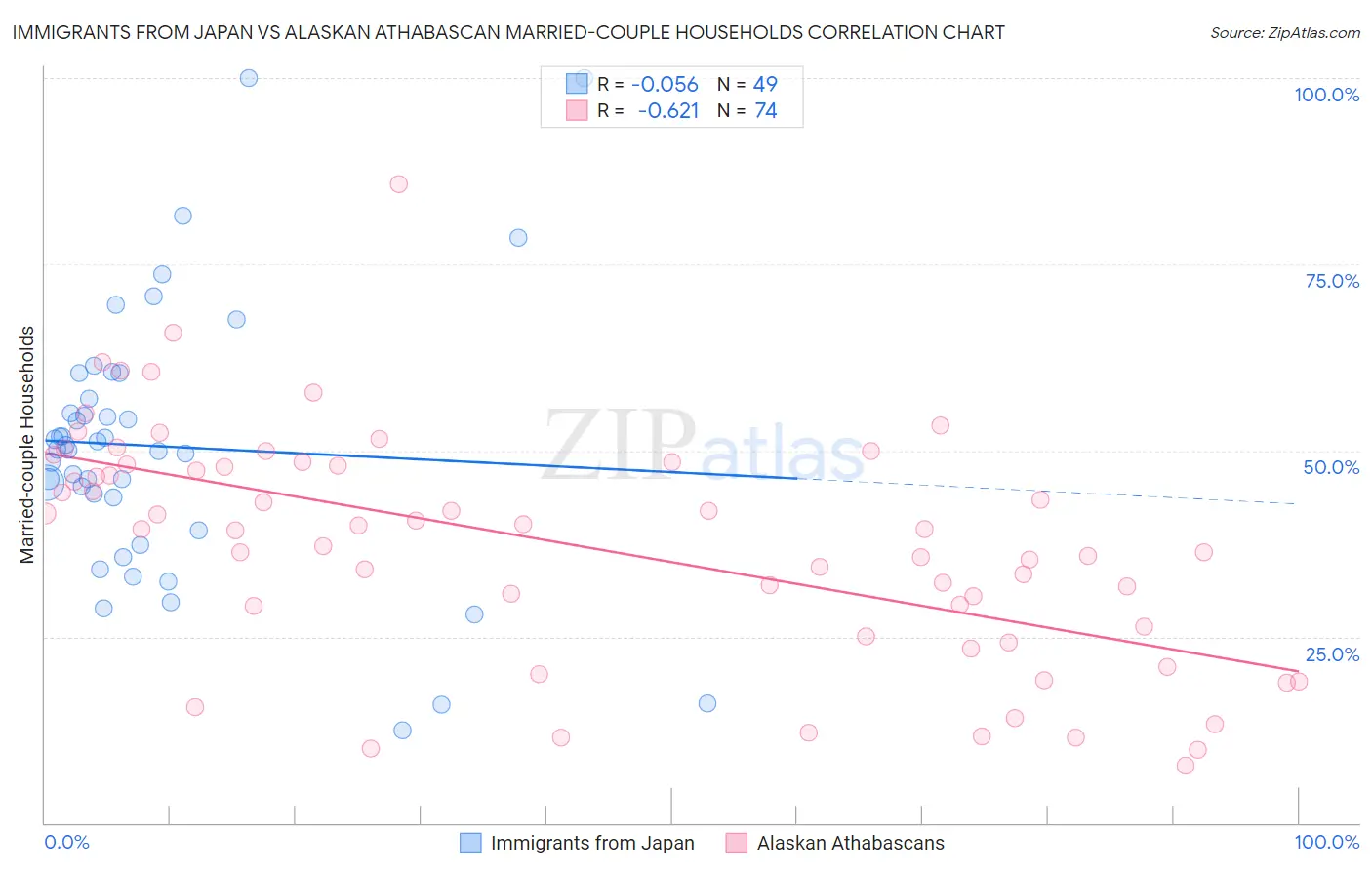 Immigrants from Japan vs Alaskan Athabascan Married-couple Households