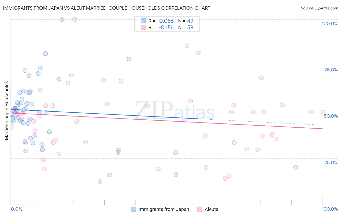 Immigrants from Japan vs Aleut Married-couple Households