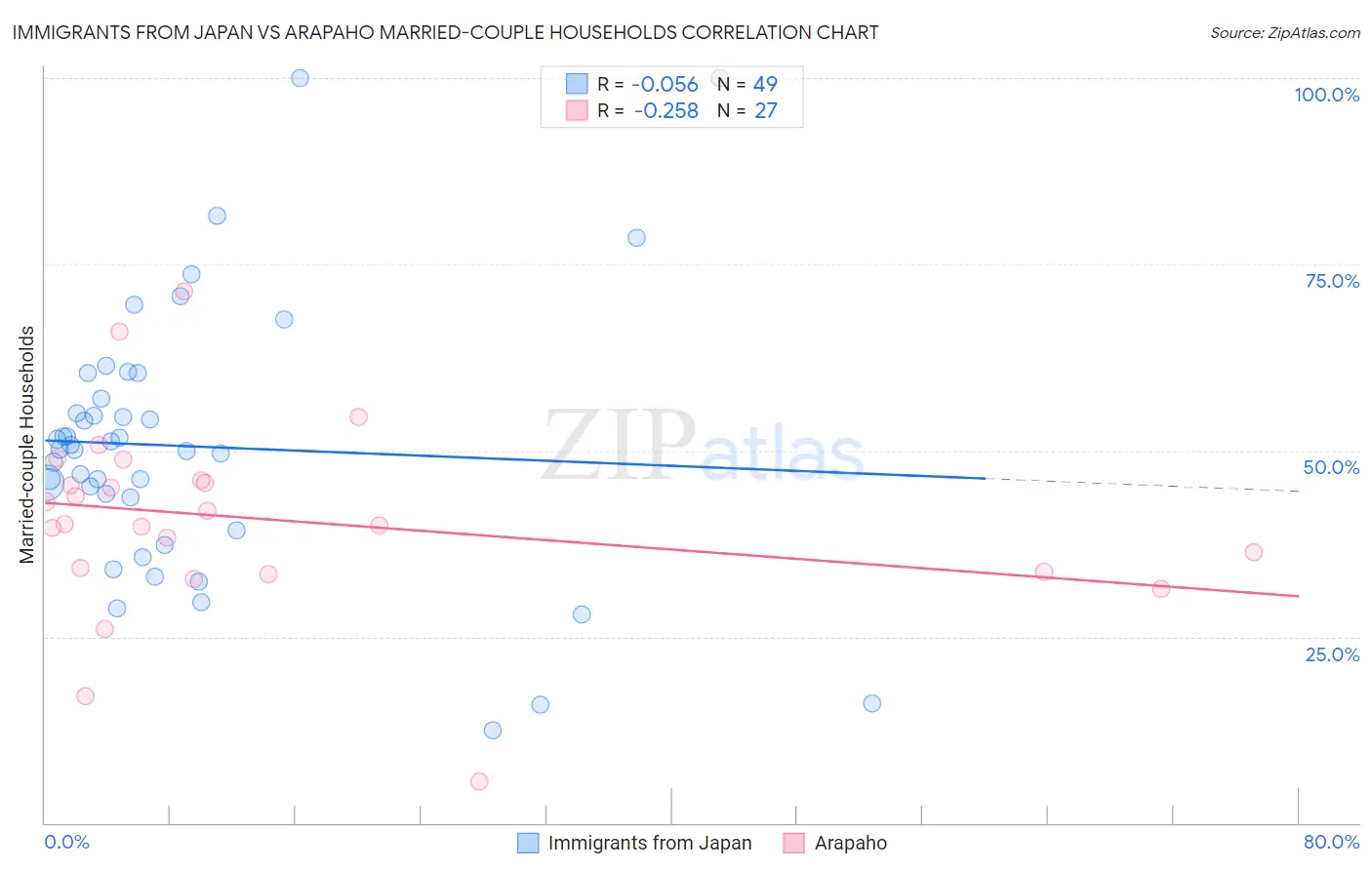 Immigrants from Japan vs Arapaho Married-couple Households