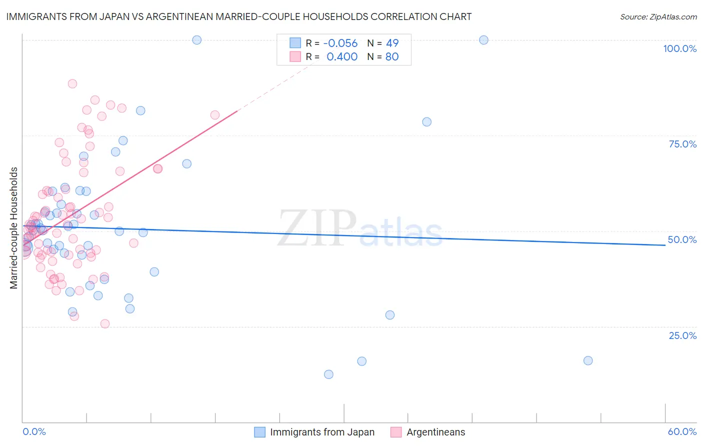 Immigrants from Japan vs Argentinean Married-couple Households