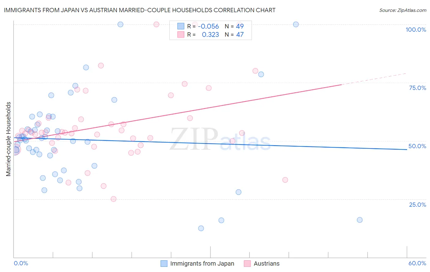 Immigrants from Japan vs Austrian Married-couple Households