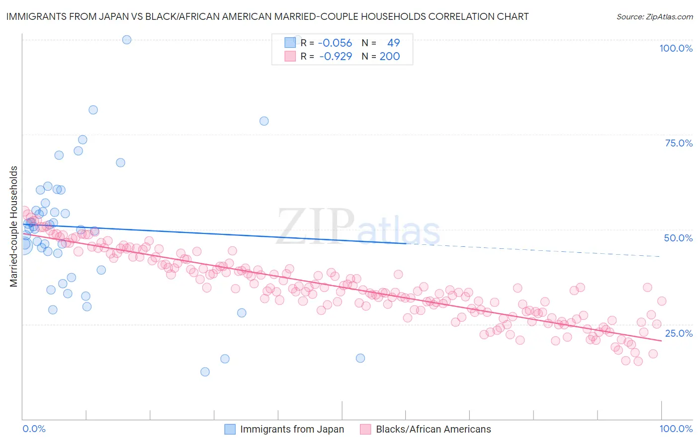 Immigrants from Japan vs Black/African American Married-couple Households