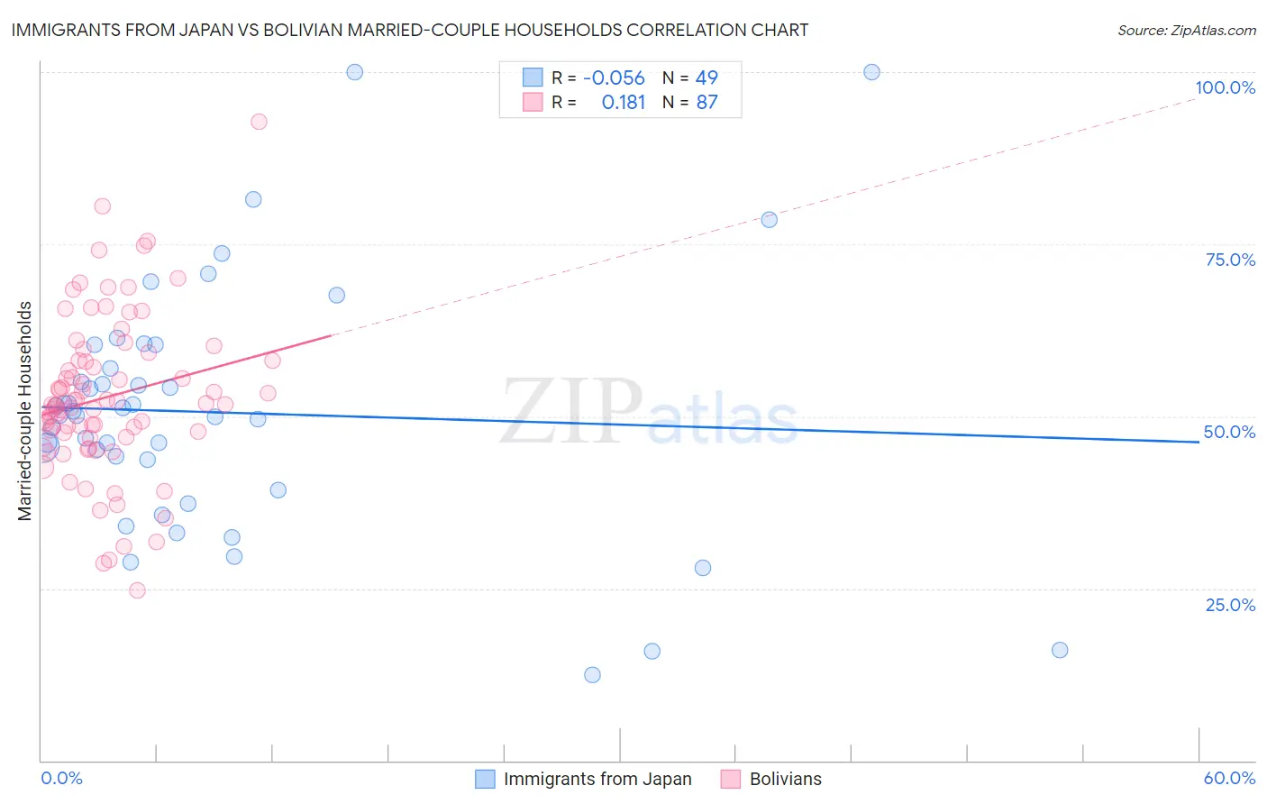 Immigrants from Japan vs Bolivian Married-couple Households