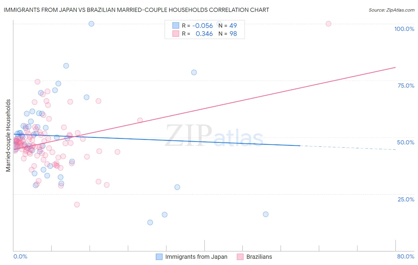 Immigrants from Japan vs Brazilian Married-couple Households