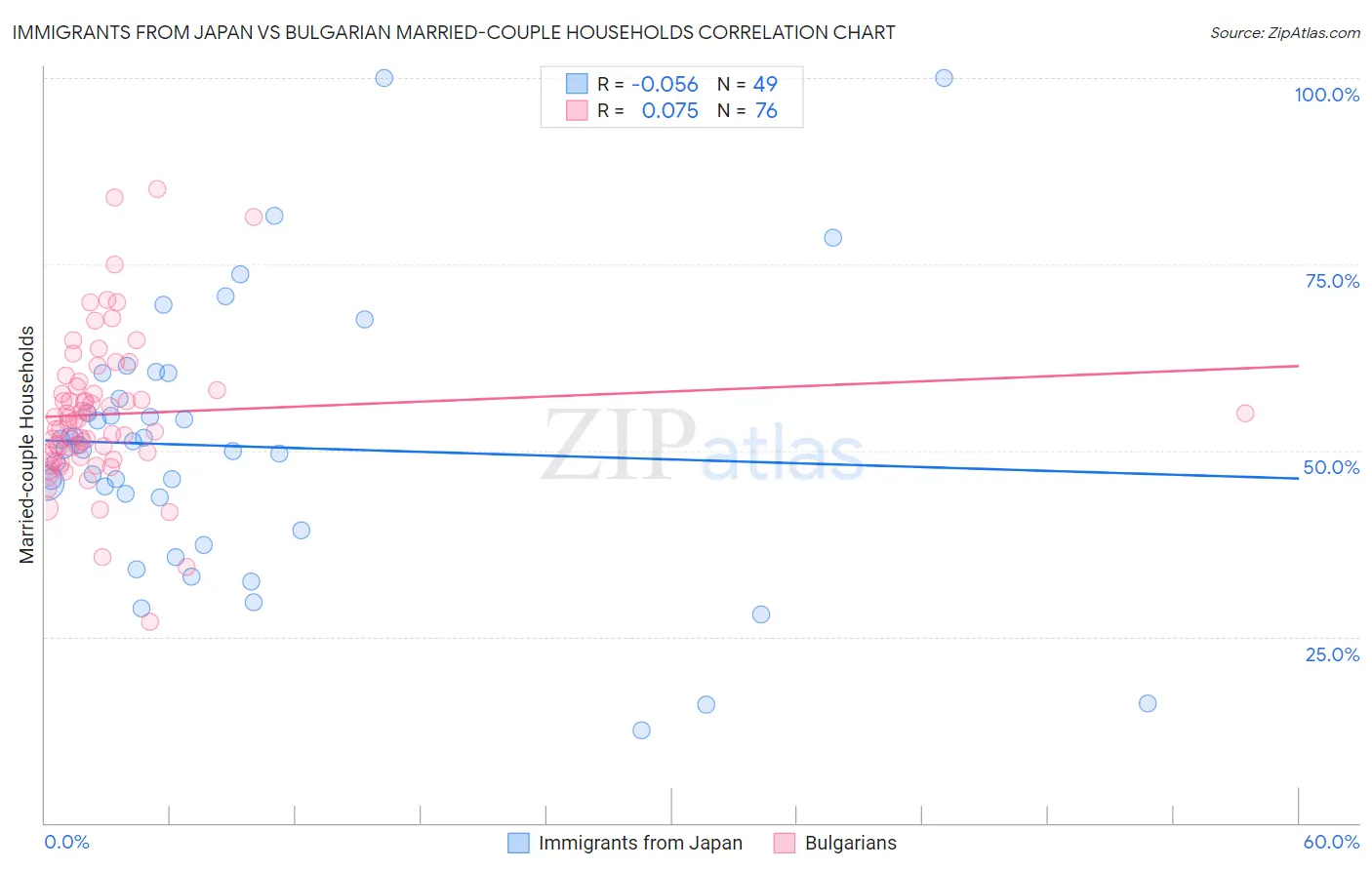 Immigrants from Japan vs Bulgarian Married-couple Households