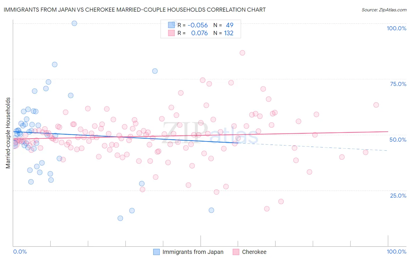 Immigrants from Japan vs Cherokee Married-couple Households