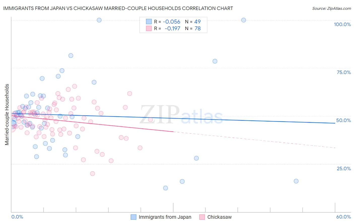 Immigrants from Japan vs Chickasaw Married-couple Households