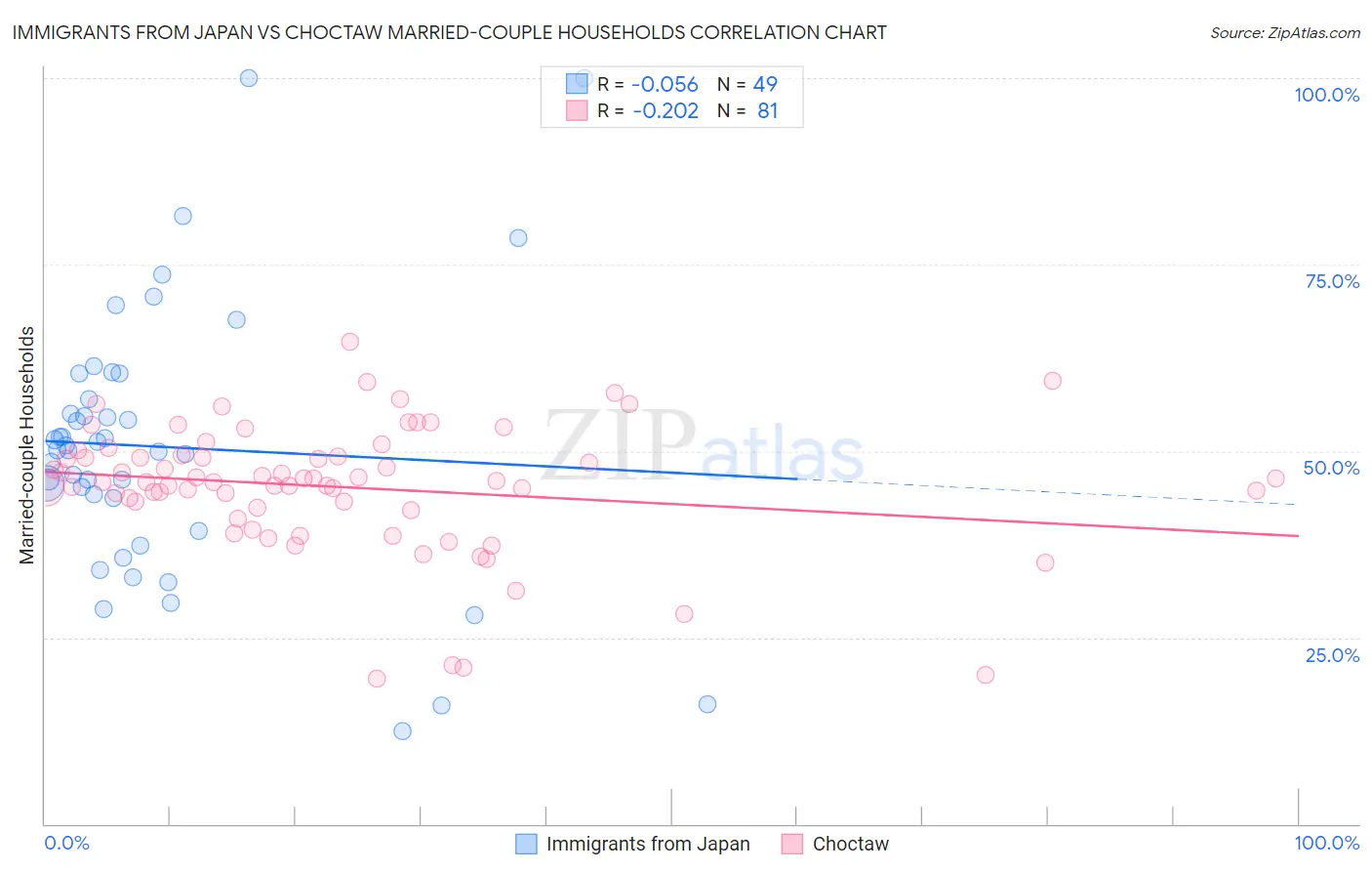 Immigrants from Japan vs Choctaw Married-couple Households