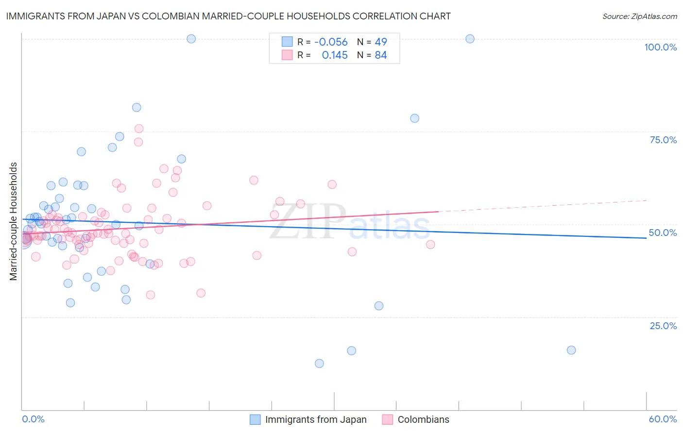 Immigrants from Japan vs Colombian Married-couple Households