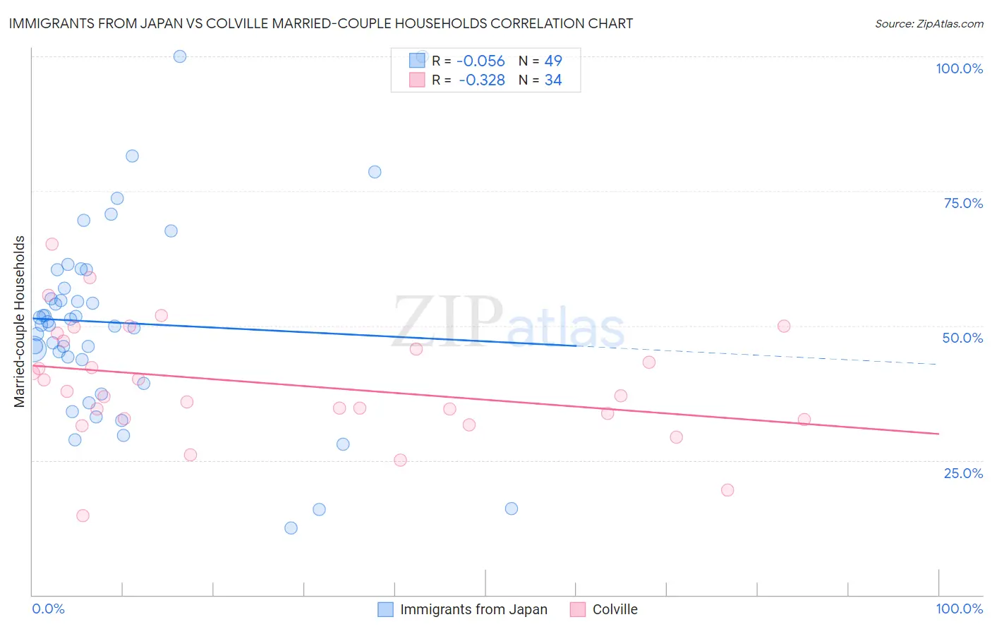 Immigrants from Japan vs Colville Married-couple Households