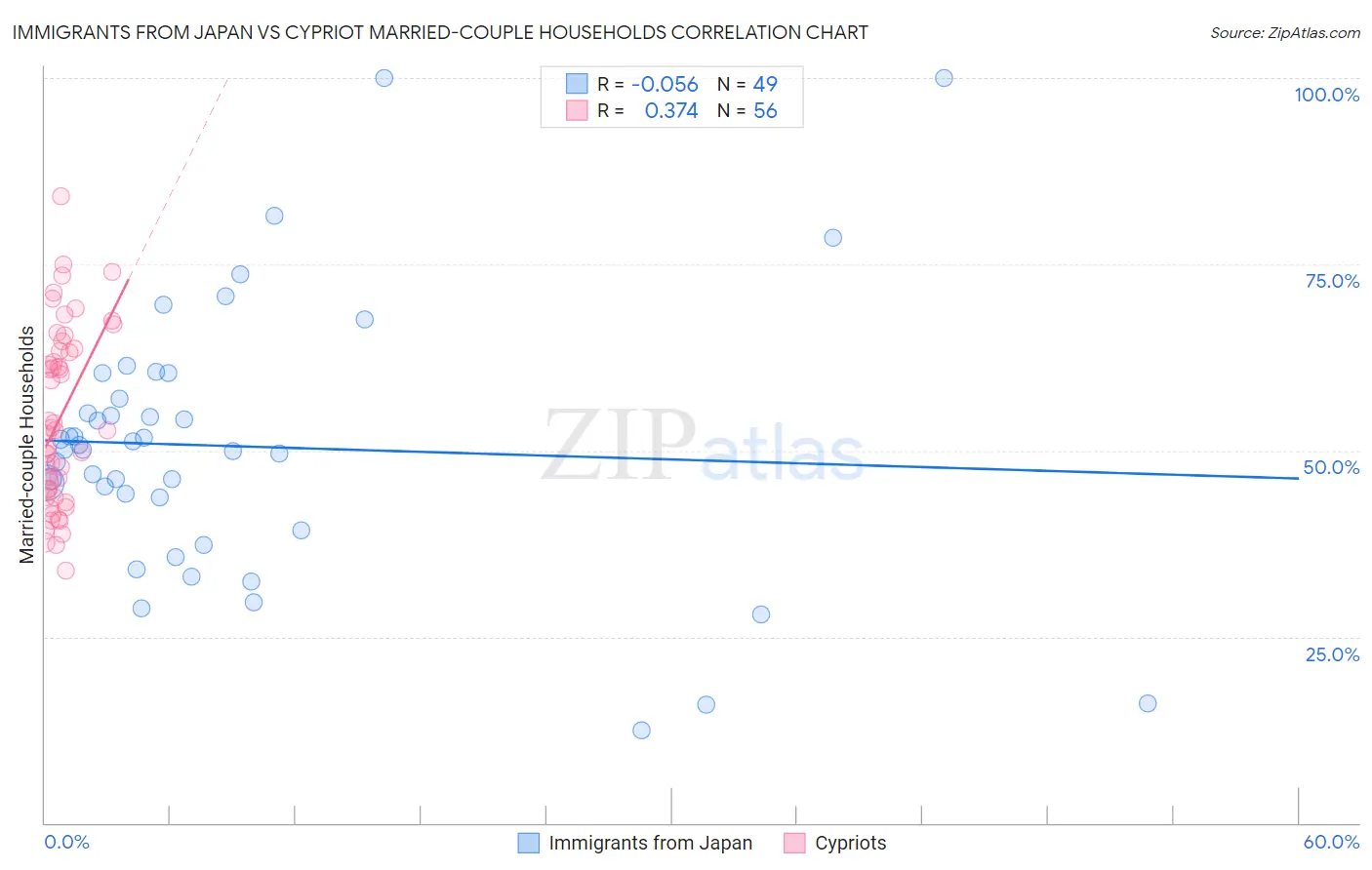 Immigrants from Japan vs Cypriot Married-couple Households
