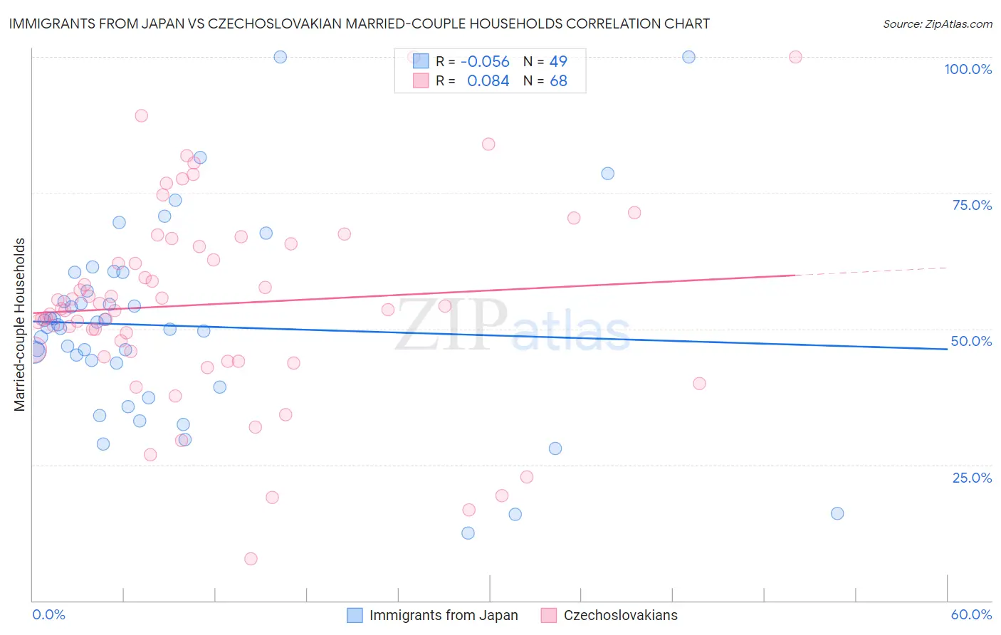 Immigrants from Japan vs Czechoslovakian Married-couple Households
